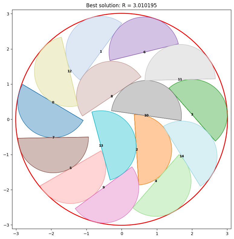 Our current best solution: 15 semicircles packed into a circle of radius 3.010